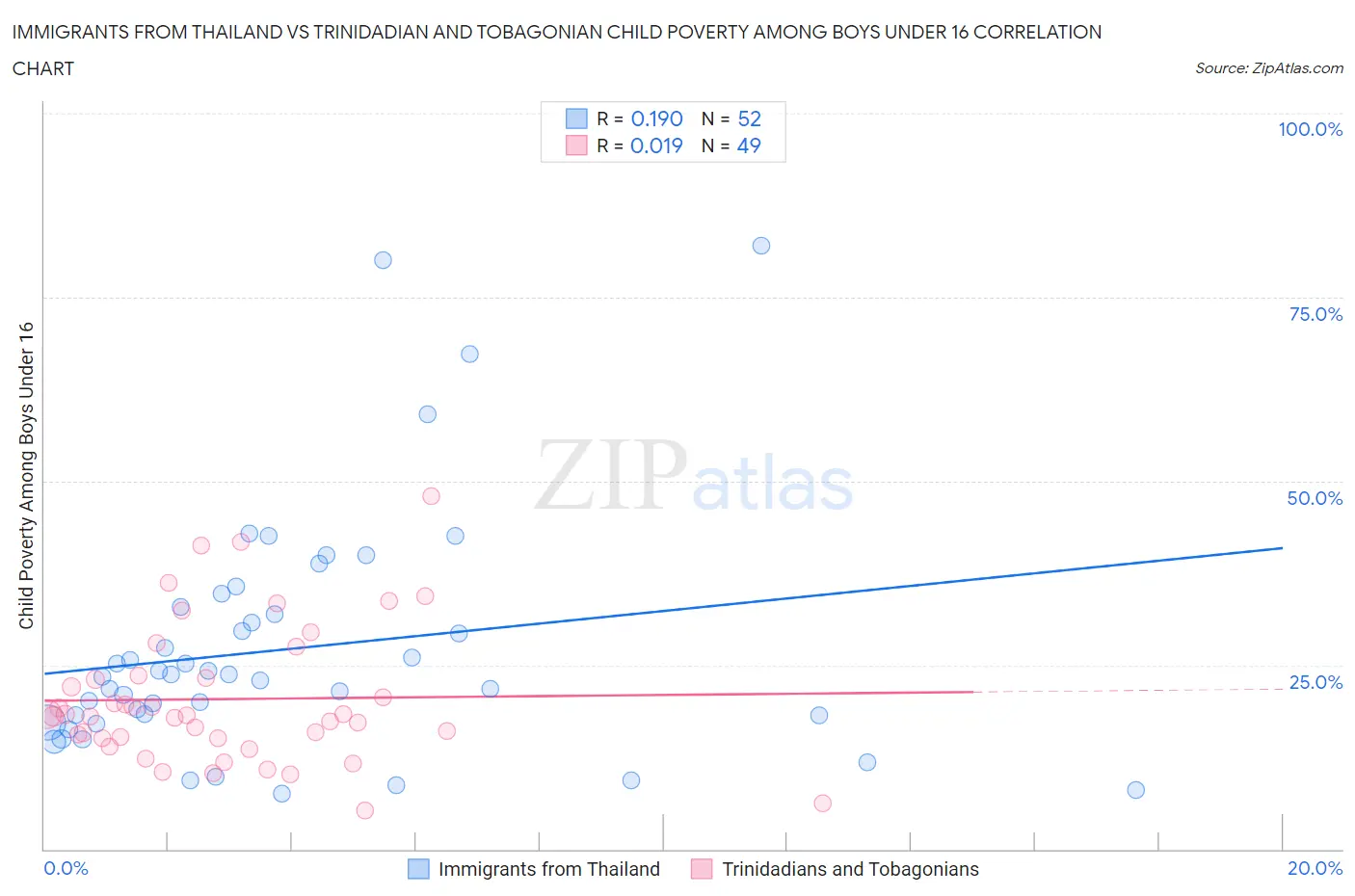 Immigrants from Thailand vs Trinidadian and Tobagonian Child Poverty Among Boys Under 16