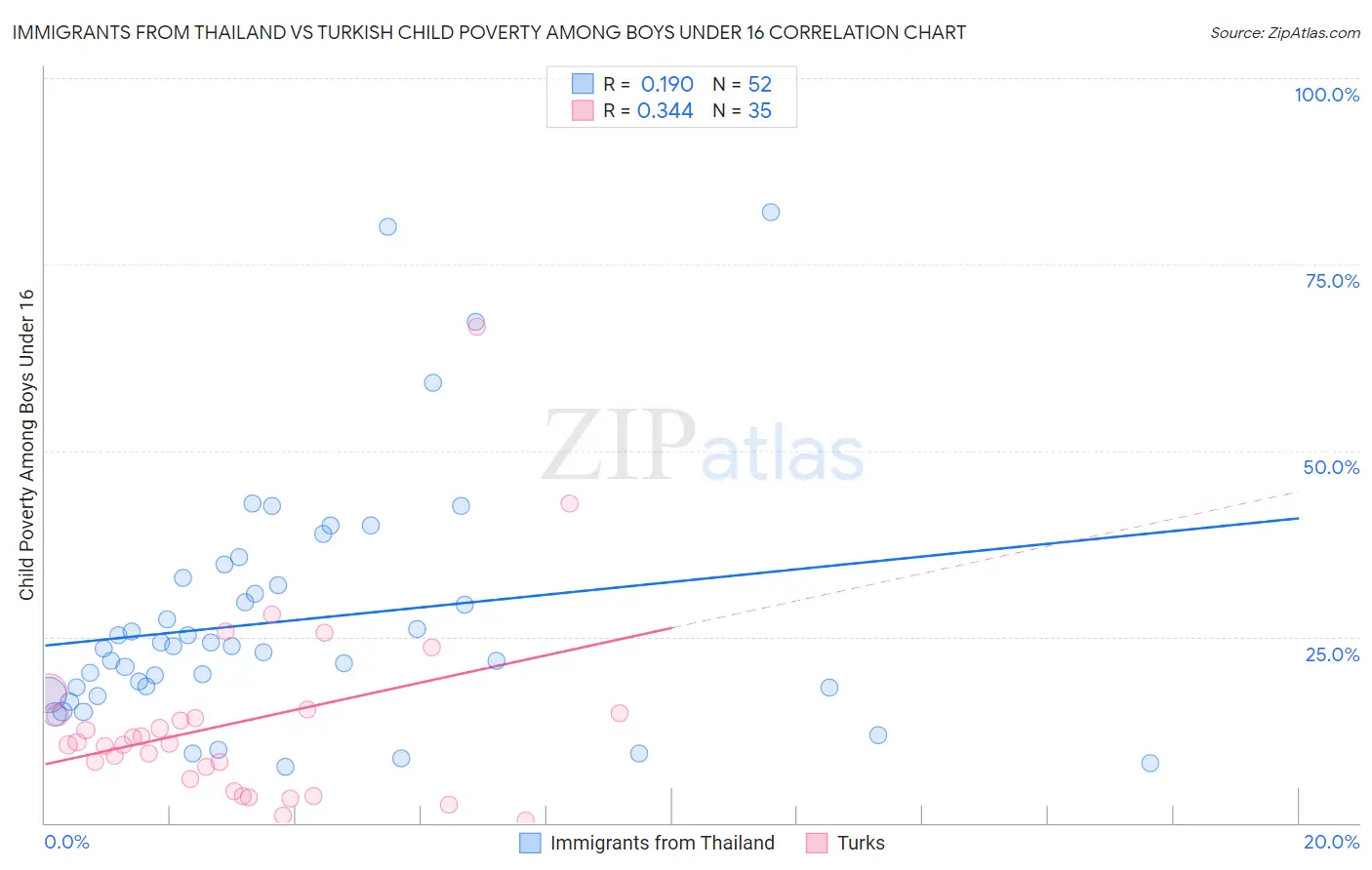 Immigrants from Thailand vs Turkish Child Poverty Among Boys Under 16