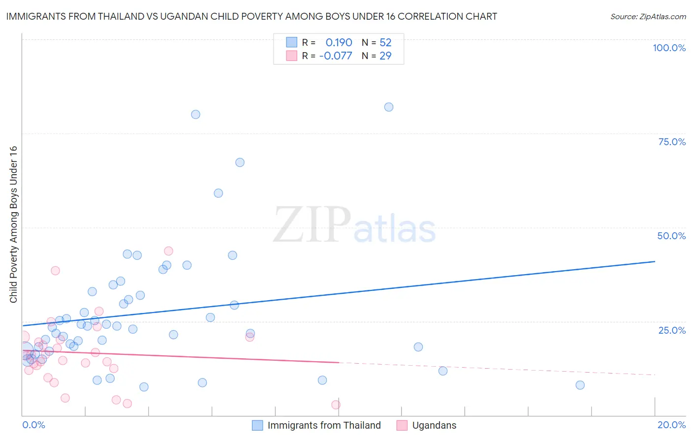 Immigrants from Thailand vs Ugandan Child Poverty Among Boys Under 16