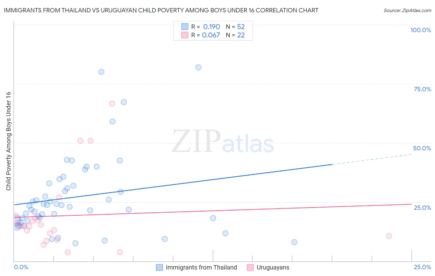 Immigrants from Thailand vs Uruguayan Child Poverty Among Boys Under 16