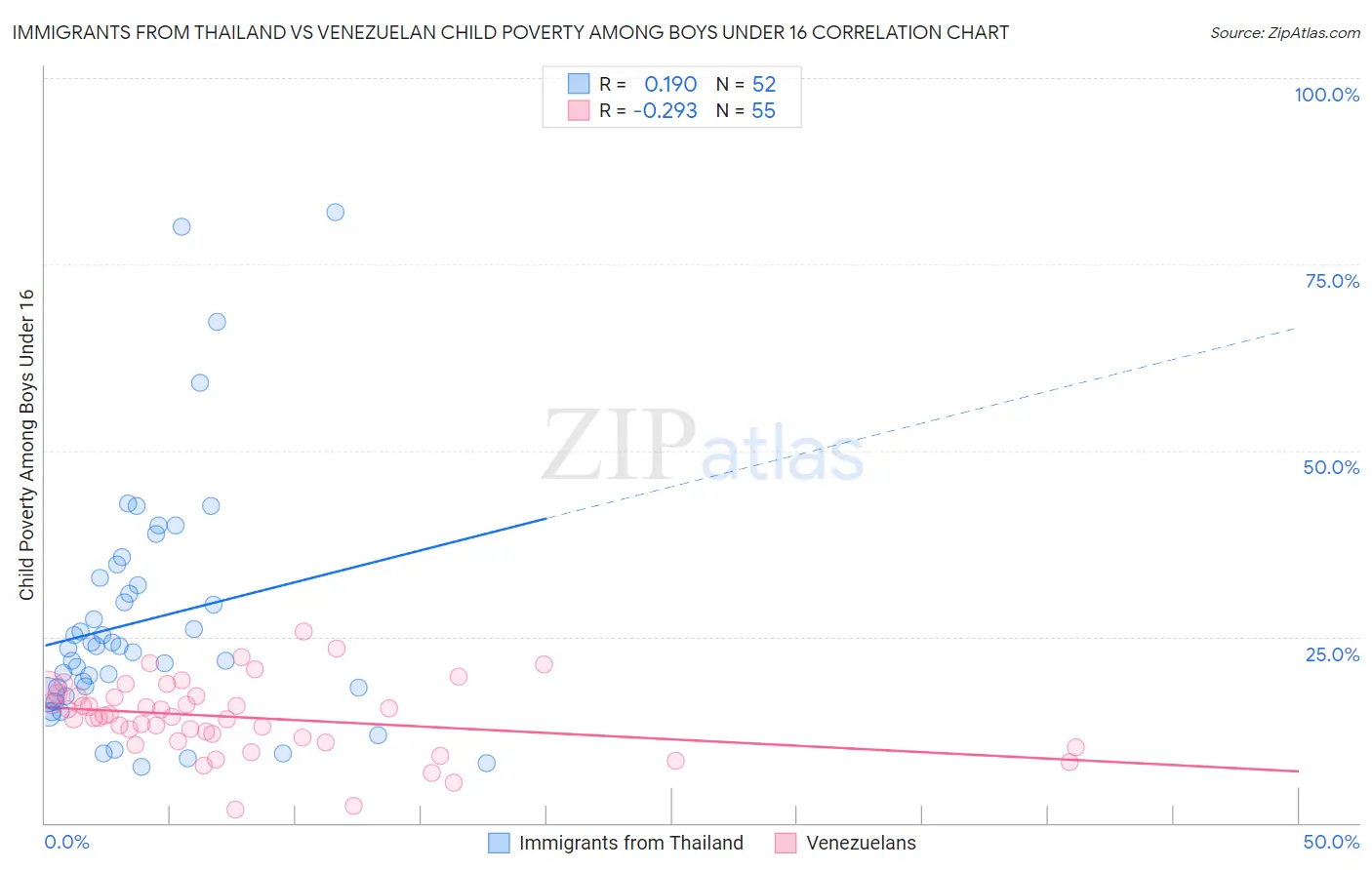 Immigrants from Thailand vs Venezuelan Child Poverty Among Boys Under 16
