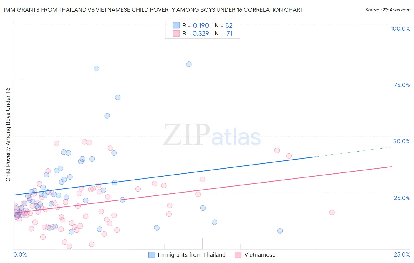 Immigrants from Thailand vs Vietnamese Child Poverty Among Boys Under 16