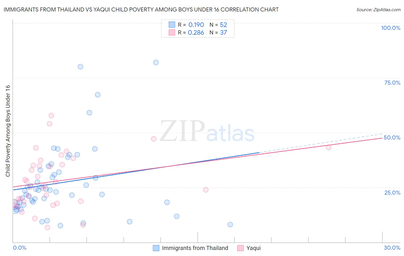 Immigrants from Thailand vs Yaqui Child Poverty Among Boys Under 16