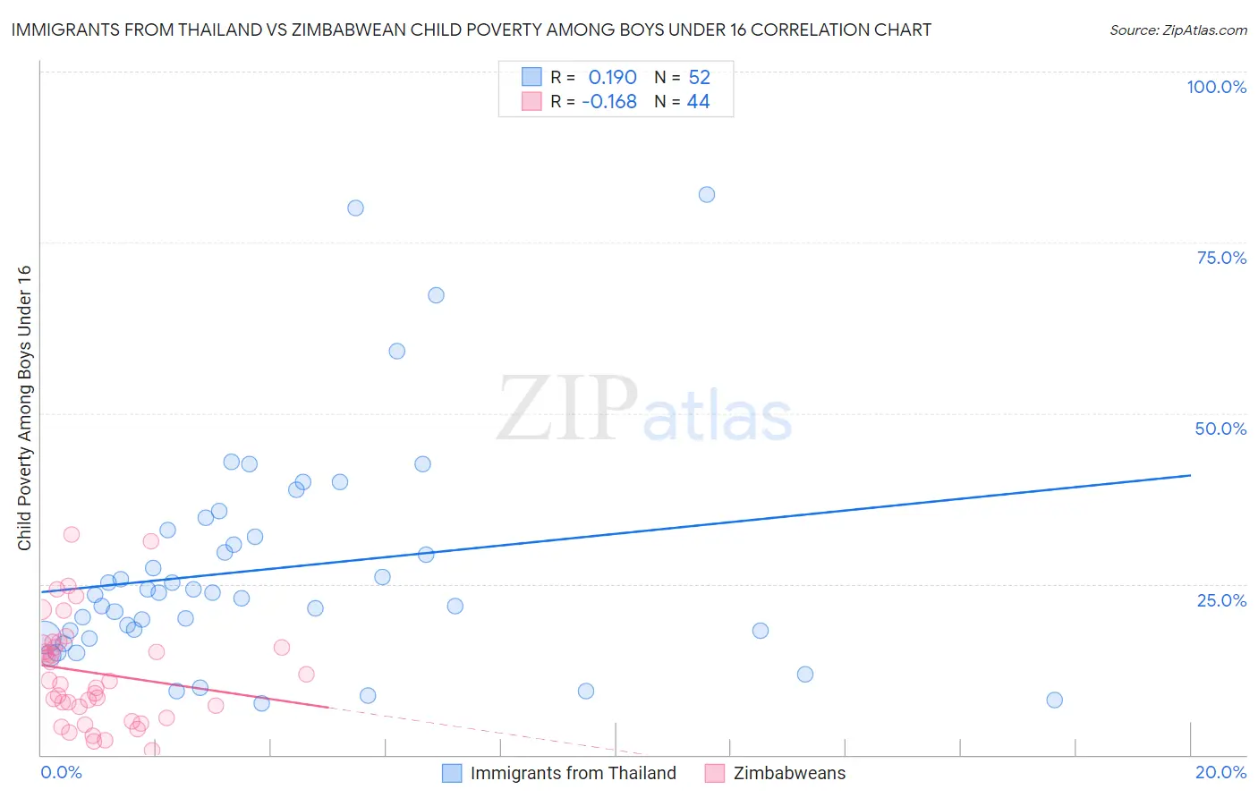 Immigrants from Thailand vs Zimbabwean Child Poverty Among Boys Under 16