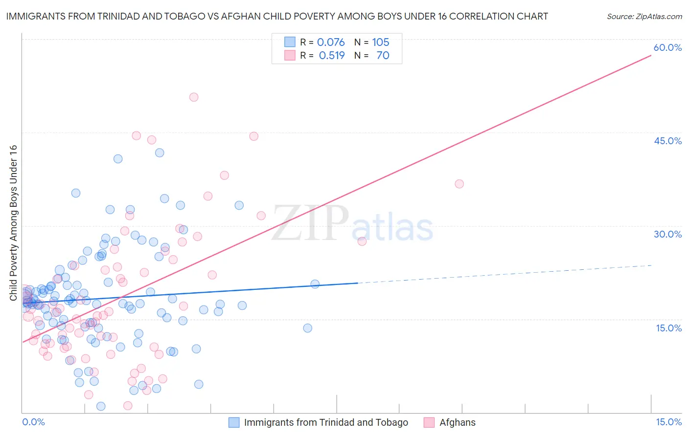 Immigrants from Trinidad and Tobago vs Afghan Child Poverty Among Boys Under 16