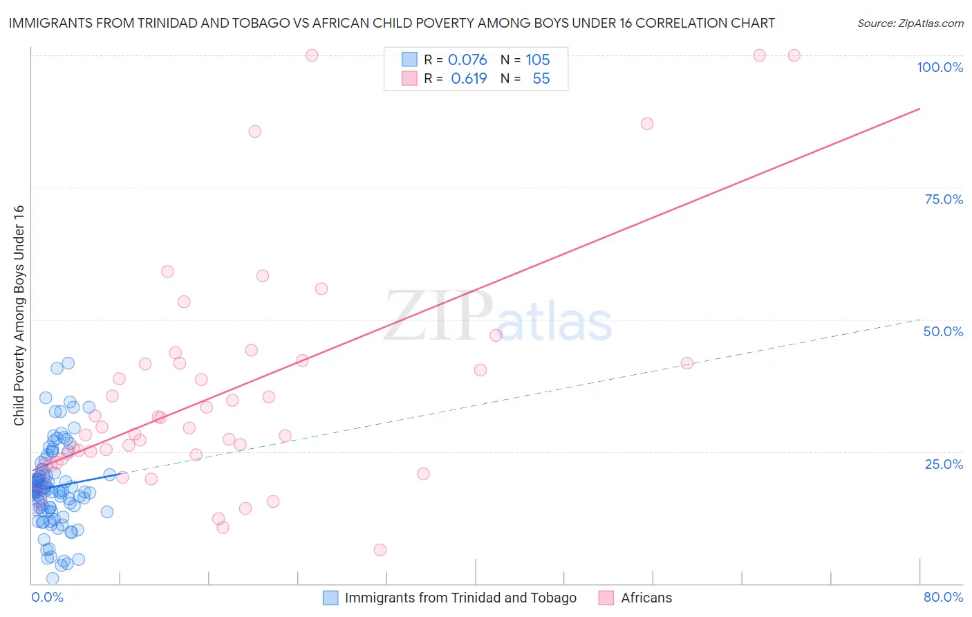 Immigrants from Trinidad and Tobago vs African Child Poverty Among Boys Under 16