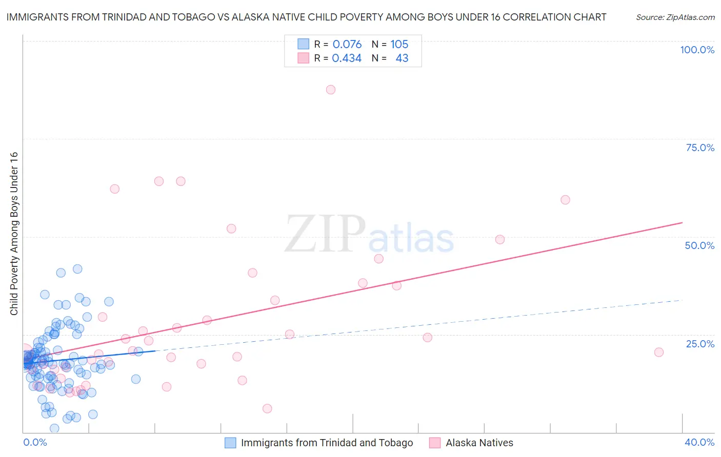Immigrants from Trinidad and Tobago vs Alaska Native Child Poverty Among Boys Under 16