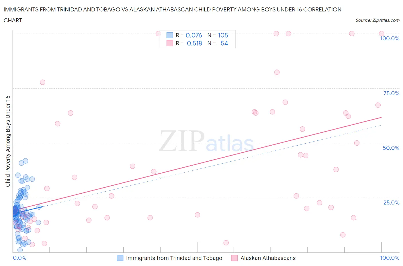 Immigrants from Trinidad and Tobago vs Alaskan Athabascan Child Poverty Among Boys Under 16