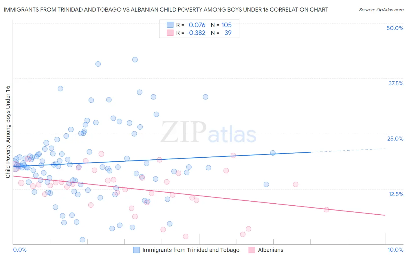 Immigrants from Trinidad and Tobago vs Albanian Child Poverty Among Boys Under 16