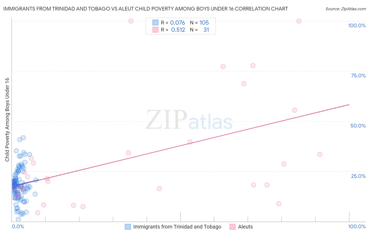 Immigrants from Trinidad and Tobago vs Aleut Child Poverty Among Boys Under 16