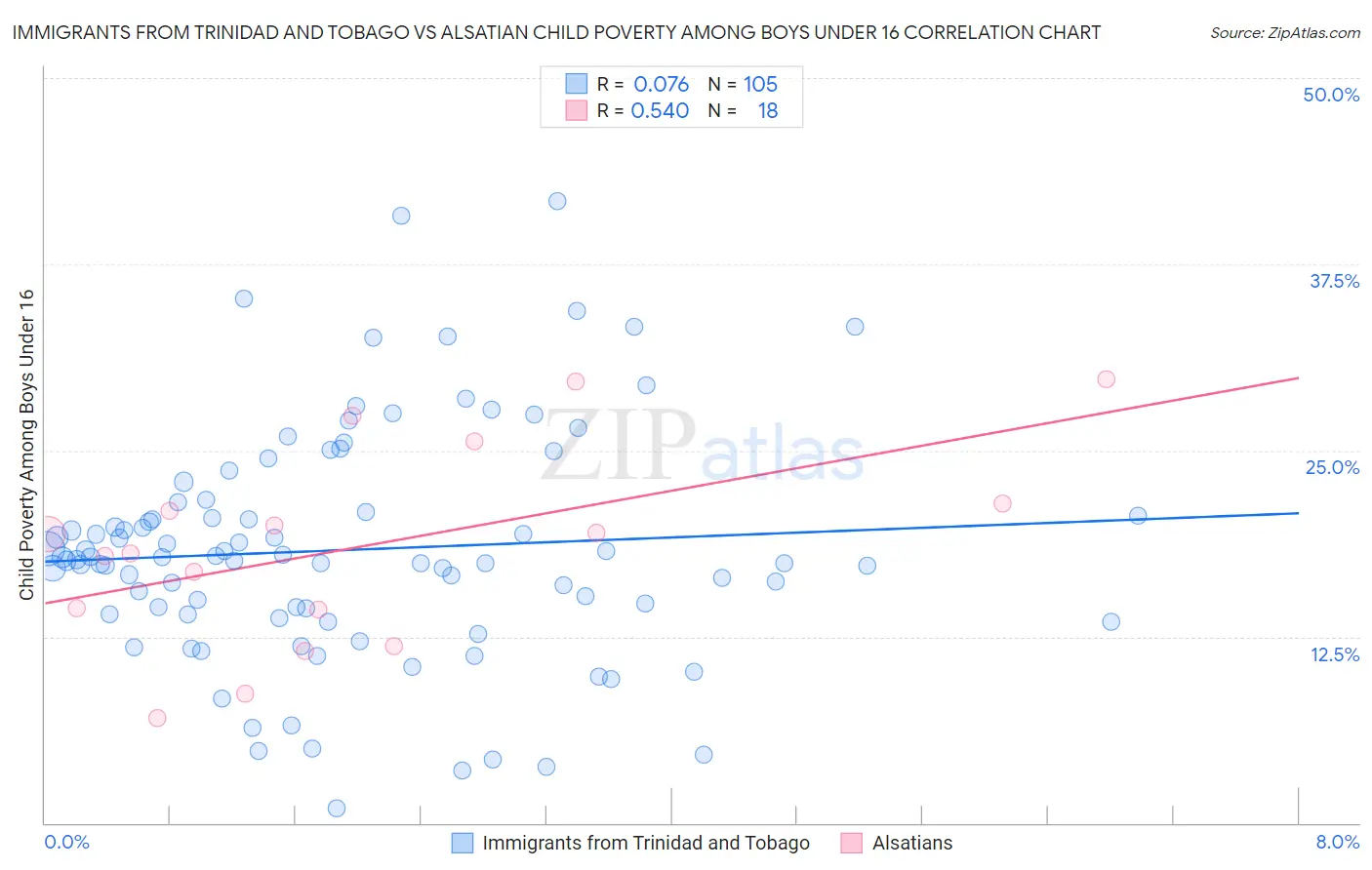 Immigrants from Trinidad and Tobago vs Alsatian Child Poverty Among Boys Under 16