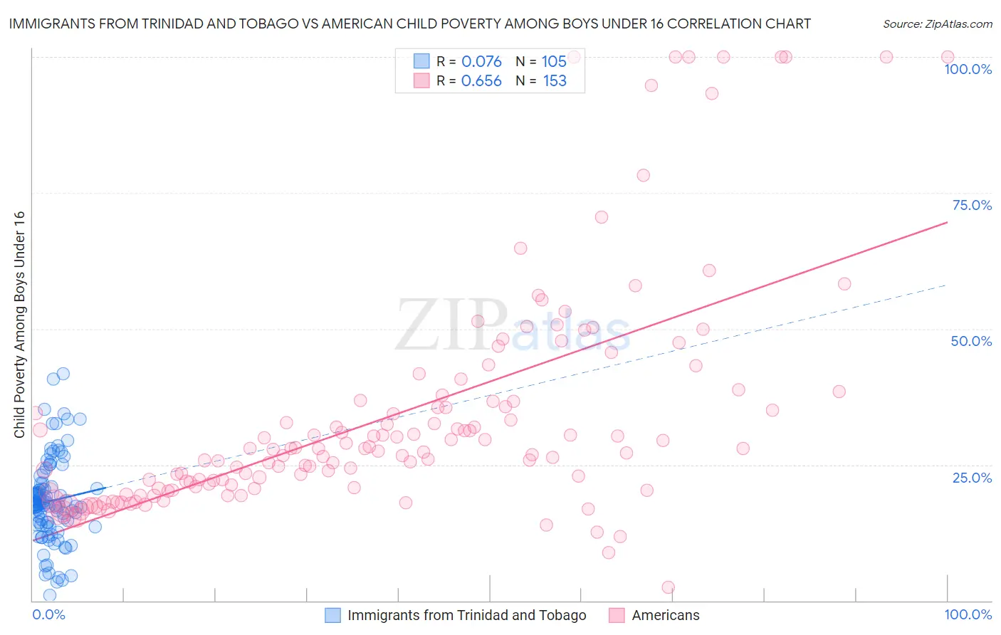 Immigrants from Trinidad and Tobago vs American Child Poverty Among Boys Under 16