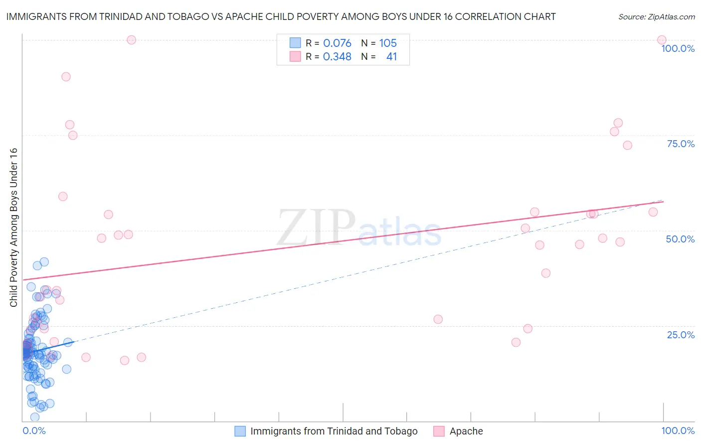 Immigrants from Trinidad and Tobago vs Apache Child Poverty Among Boys Under 16