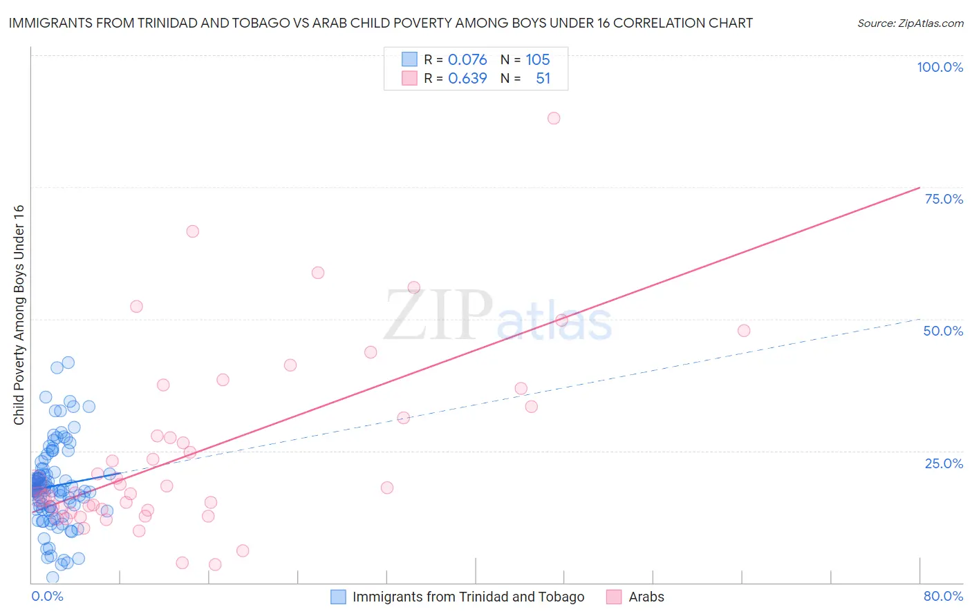 Immigrants from Trinidad and Tobago vs Arab Child Poverty Among Boys Under 16