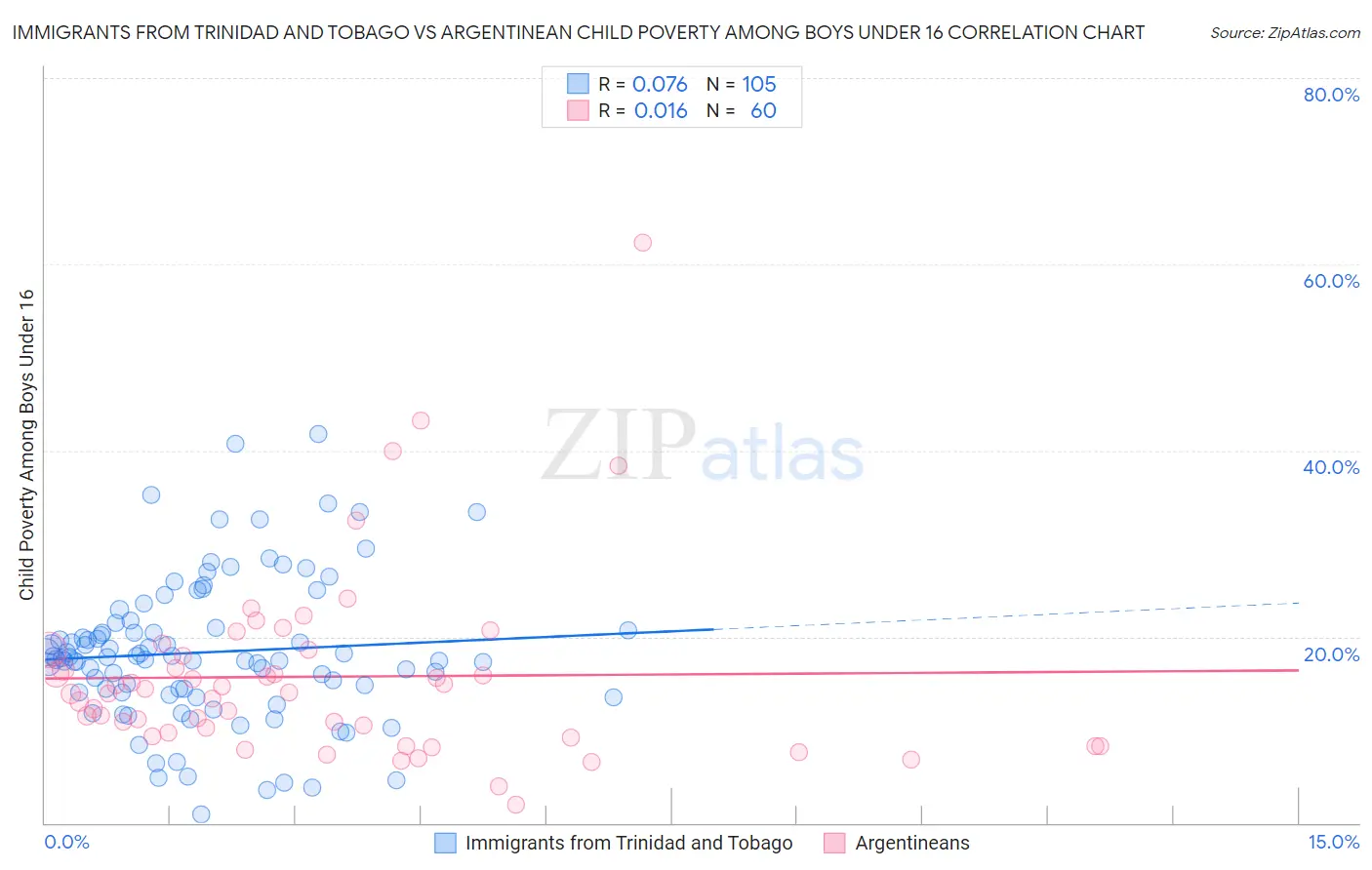 Immigrants from Trinidad and Tobago vs Argentinean Child Poverty Among Boys Under 16