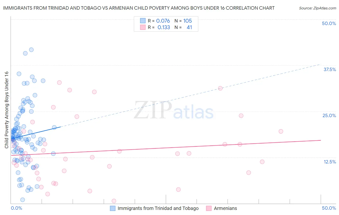 Immigrants from Trinidad and Tobago vs Armenian Child Poverty Among Boys Under 16
