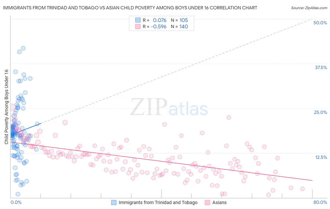 Immigrants from Trinidad and Tobago vs Asian Child Poverty Among Boys Under 16