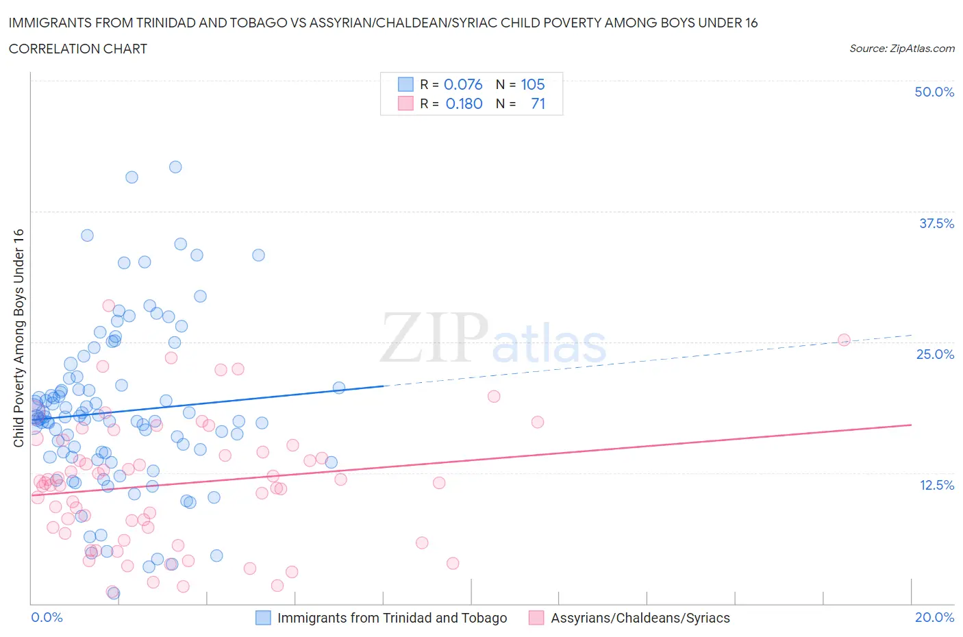 Immigrants from Trinidad and Tobago vs Assyrian/Chaldean/Syriac Child Poverty Among Boys Under 16