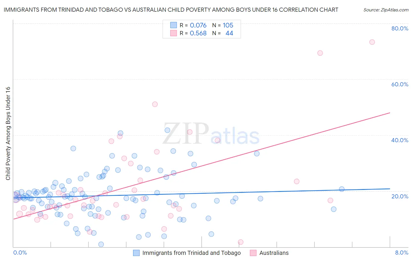Immigrants from Trinidad and Tobago vs Australian Child Poverty Among Boys Under 16