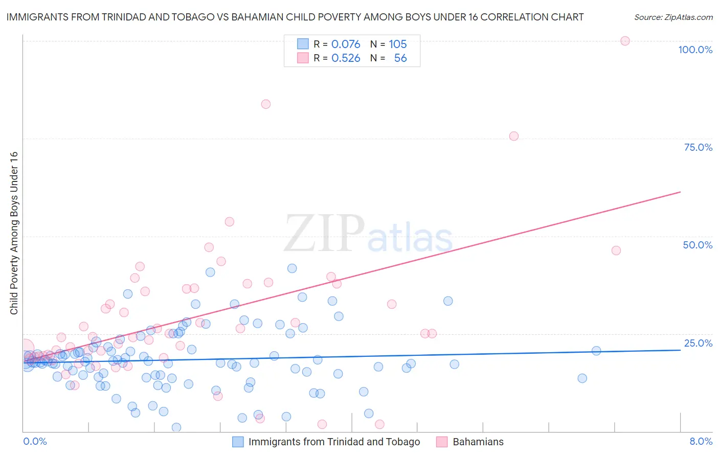 Immigrants from Trinidad and Tobago vs Bahamian Child Poverty Among Boys Under 16
