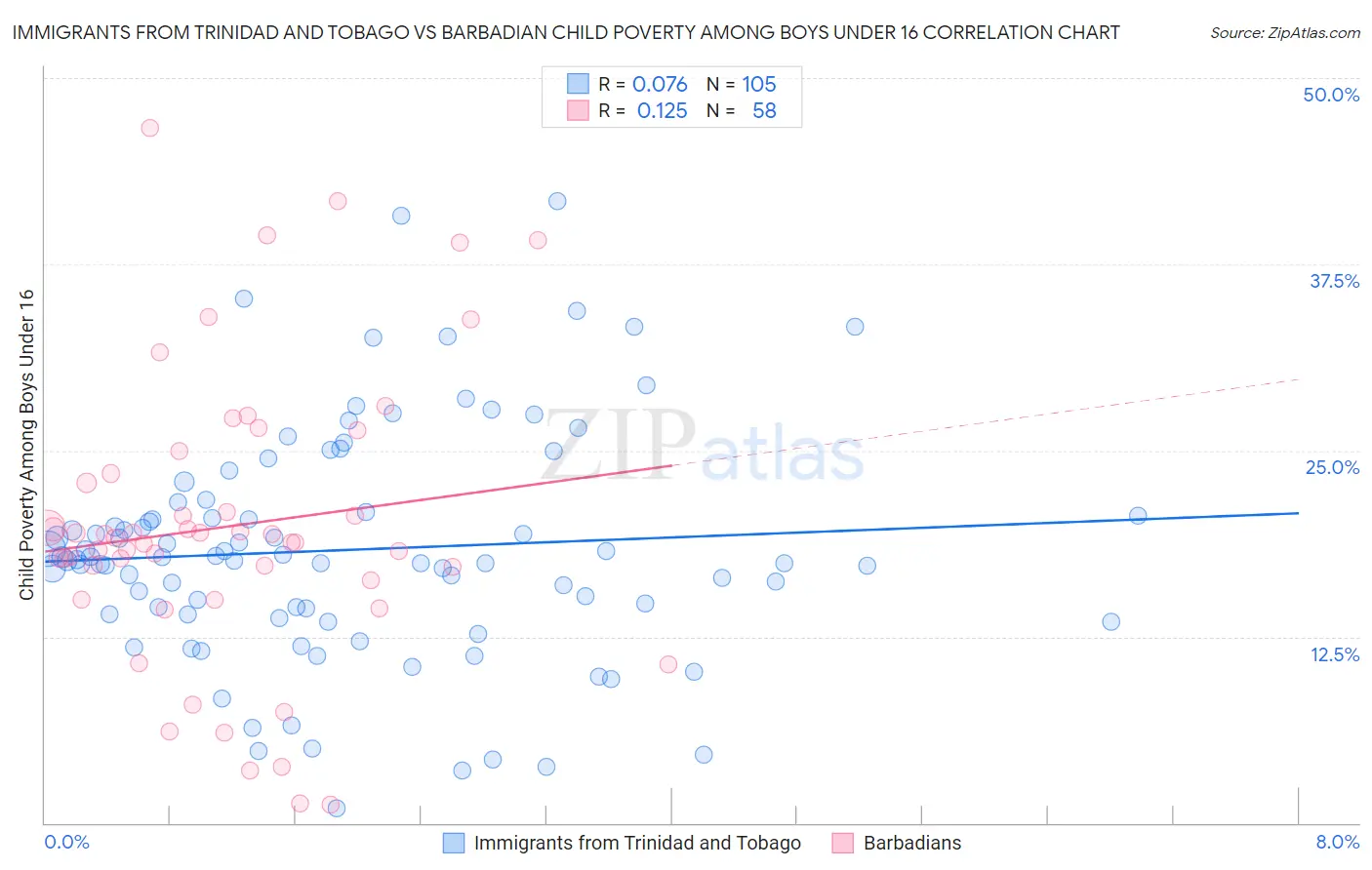 Immigrants from Trinidad and Tobago vs Barbadian Child Poverty Among Boys Under 16