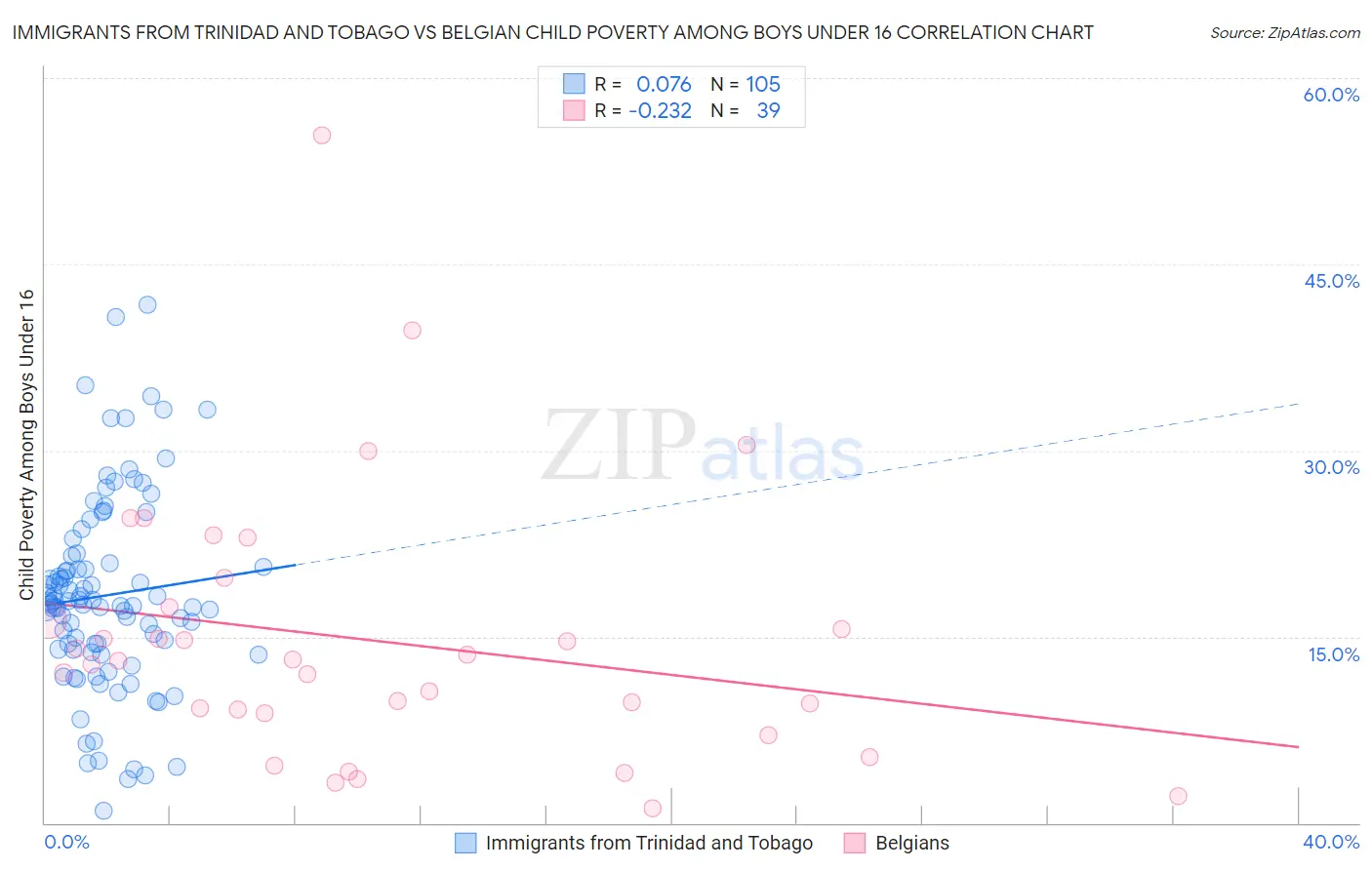 Immigrants from Trinidad and Tobago vs Belgian Child Poverty Among Boys Under 16