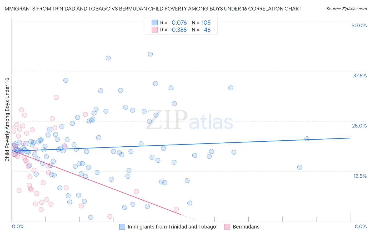 Immigrants from Trinidad and Tobago vs Bermudan Child Poverty Among Boys Under 16