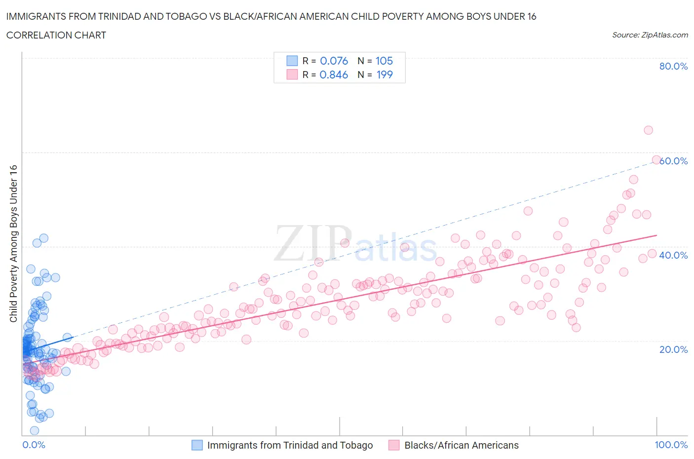 Immigrants from Trinidad and Tobago vs Black/African American Child Poverty Among Boys Under 16
