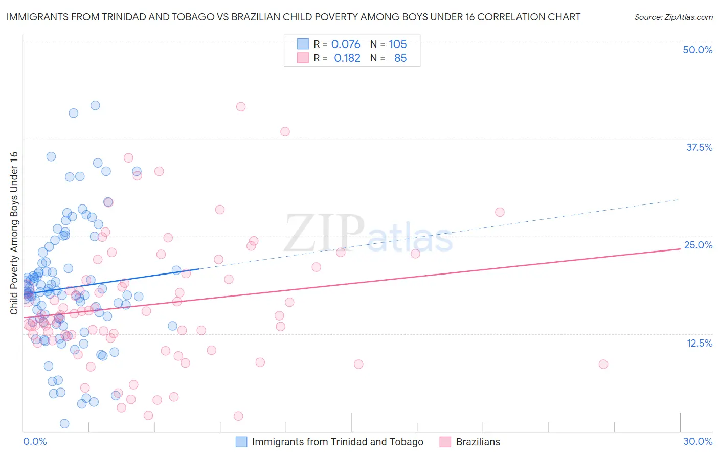 Immigrants from Trinidad and Tobago vs Brazilian Child Poverty Among Boys Under 16
