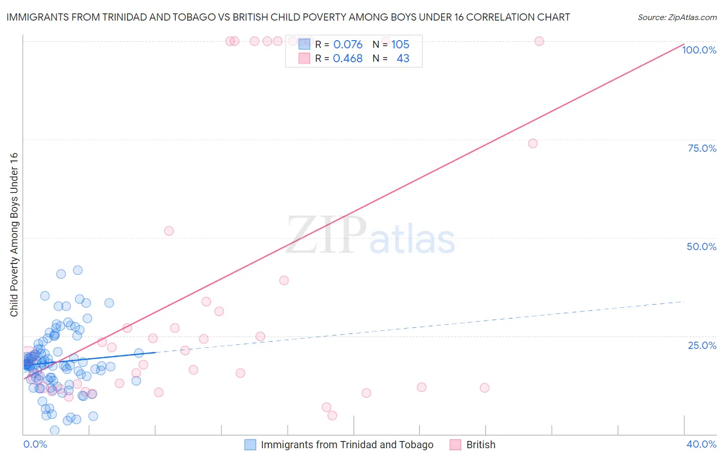 Immigrants from Trinidad and Tobago vs British Child Poverty Among Boys Under 16