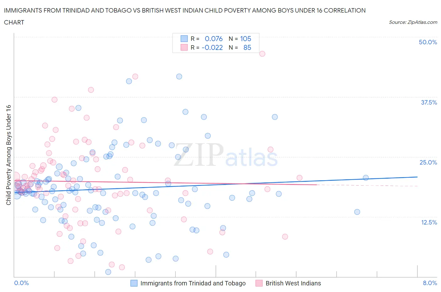 Immigrants from Trinidad and Tobago vs British West Indian Child Poverty Among Boys Under 16