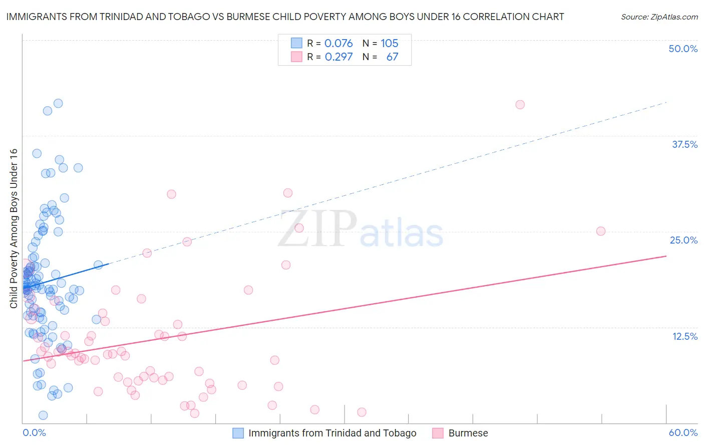 Immigrants from Trinidad and Tobago vs Burmese Child Poverty Among Boys Under 16