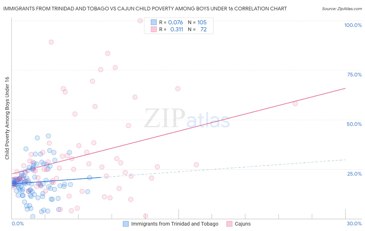 Immigrants from Trinidad and Tobago vs Cajun Child Poverty Among Boys Under 16