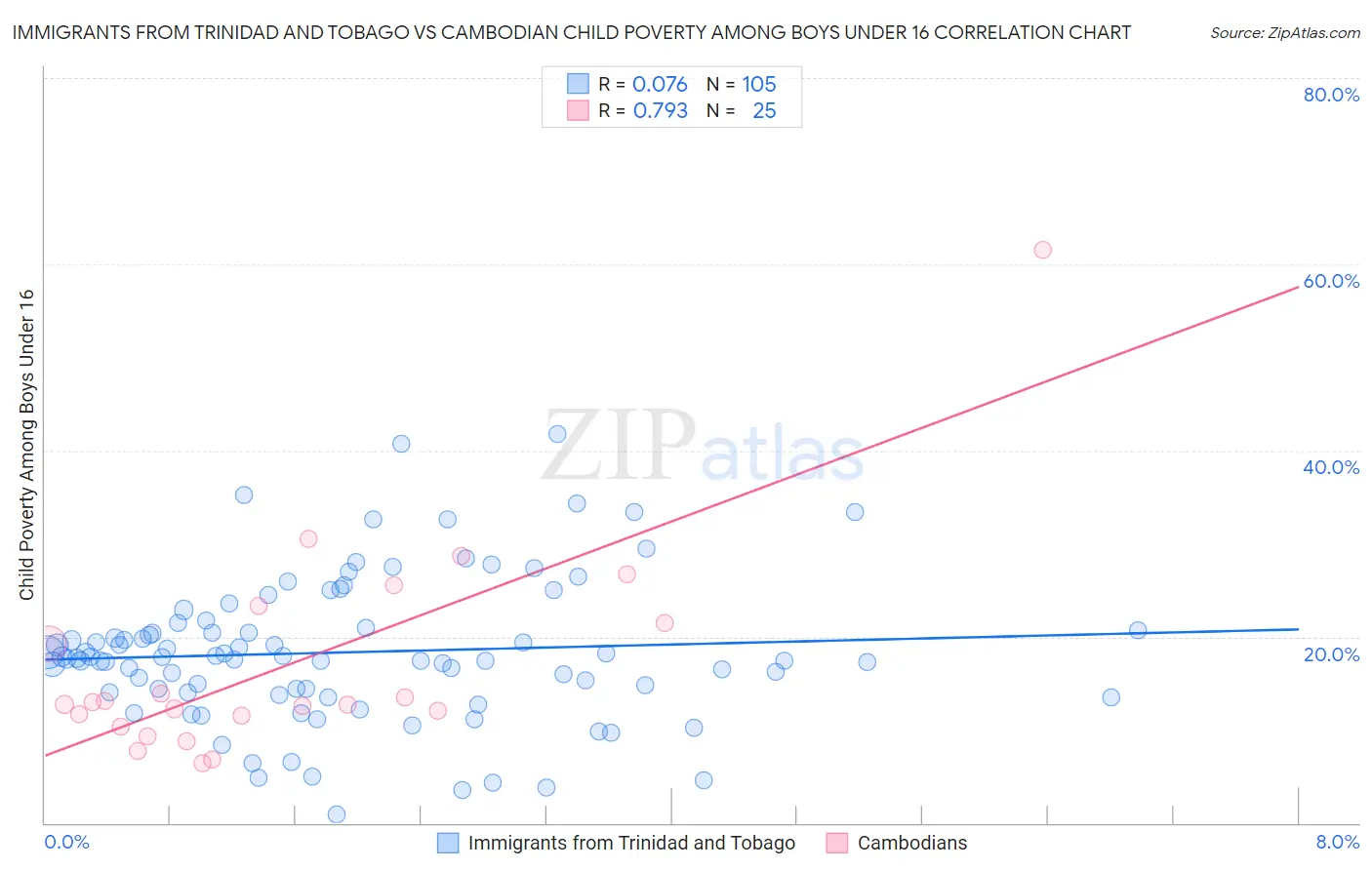 Immigrants from Trinidad and Tobago vs Cambodian Child Poverty Among Boys Under 16