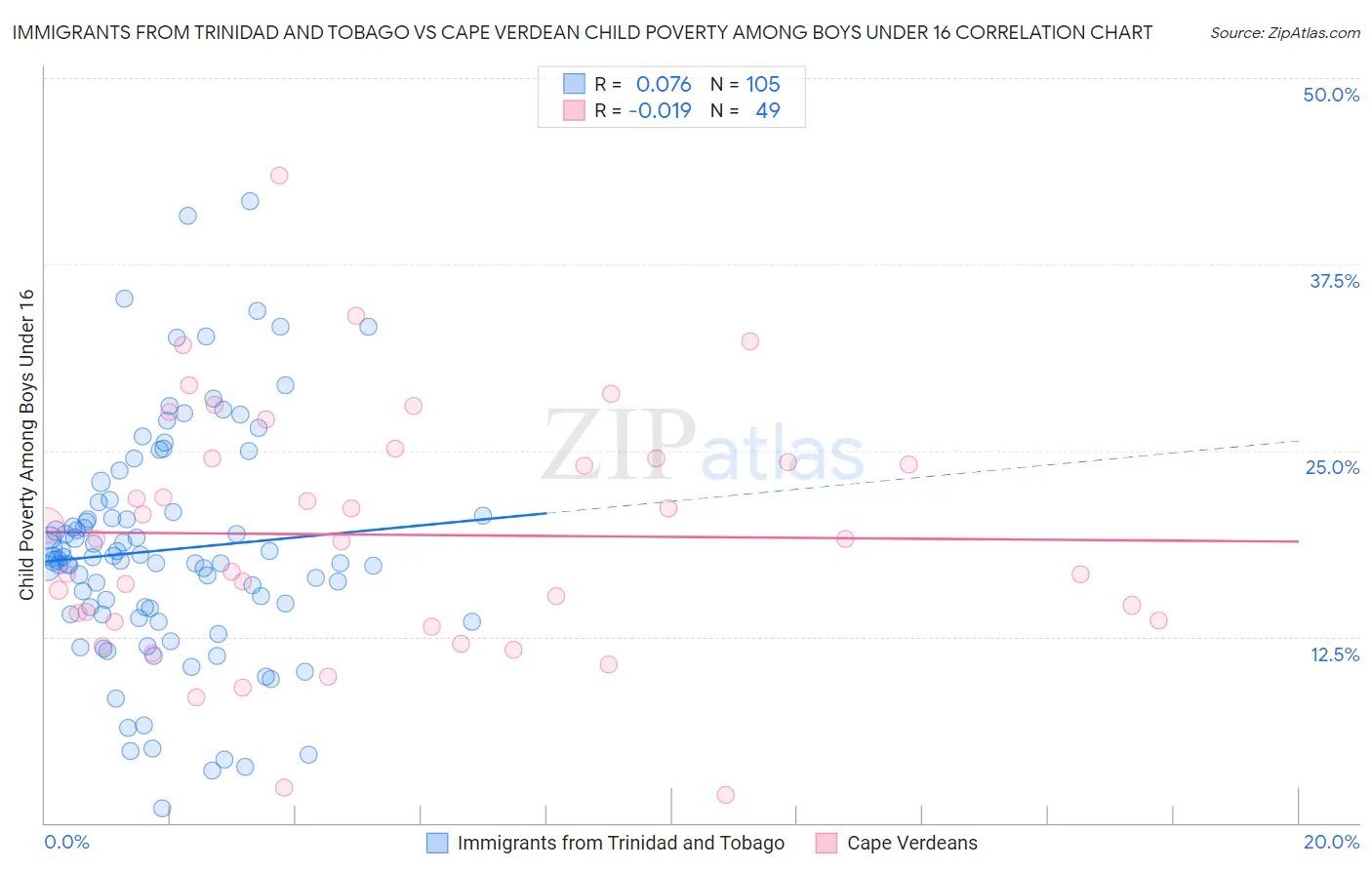 Immigrants from Trinidad and Tobago vs Cape Verdean Child Poverty Among Boys Under 16