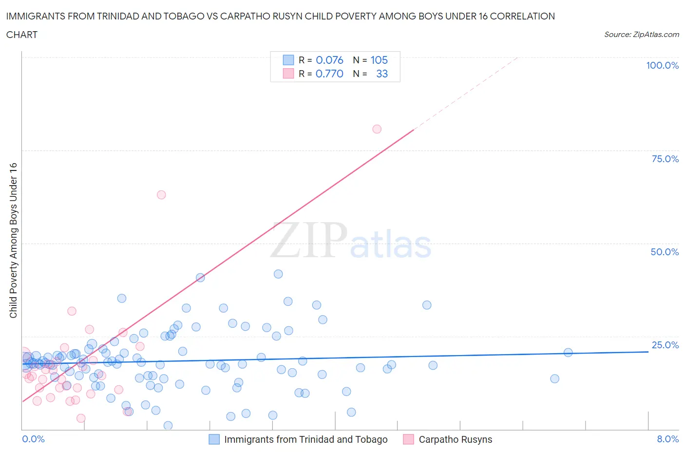 Immigrants from Trinidad and Tobago vs Carpatho Rusyn Child Poverty Among Boys Under 16