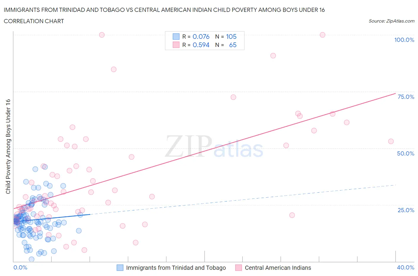 Immigrants from Trinidad and Tobago vs Central American Indian Child Poverty Among Boys Under 16