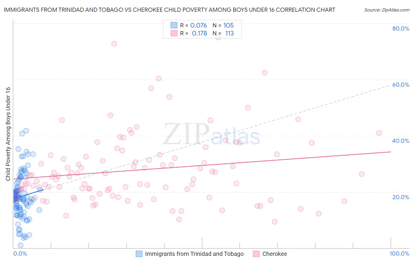 Immigrants from Trinidad and Tobago vs Cherokee Child Poverty Among Boys Under 16