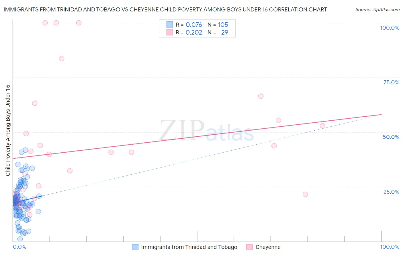 Immigrants from Trinidad and Tobago vs Cheyenne Child Poverty Among Boys Under 16
