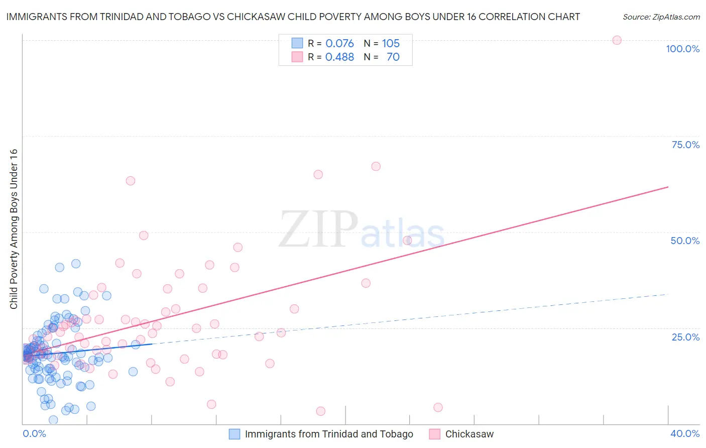 Immigrants from Trinidad and Tobago vs Chickasaw Child Poverty Among Boys Under 16