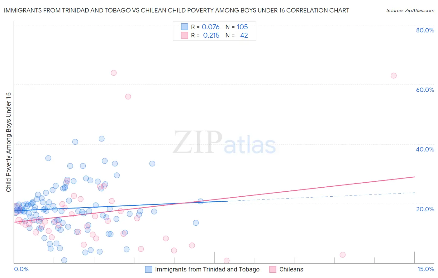 Immigrants from Trinidad and Tobago vs Chilean Child Poverty Among Boys Under 16