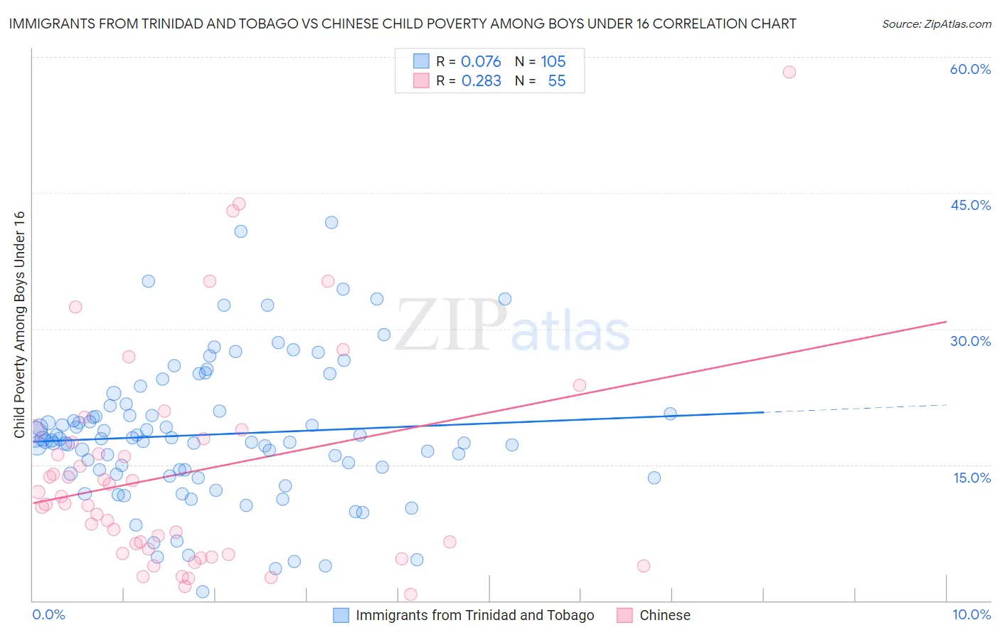 Immigrants from Trinidad and Tobago vs Chinese Child Poverty Among Boys Under 16