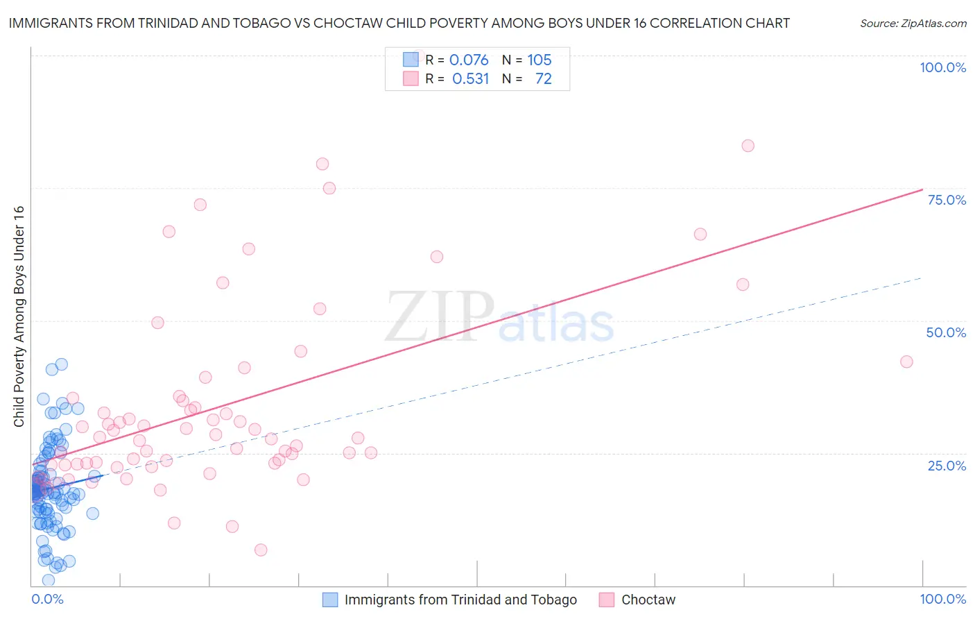 Immigrants from Trinidad and Tobago vs Choctaw Child Poverty Among Boys Under 16