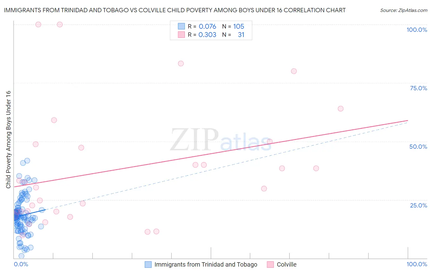 Immigrants from Trinidad and Tobago vs Colville Child Poverty Among Boys Under 16
