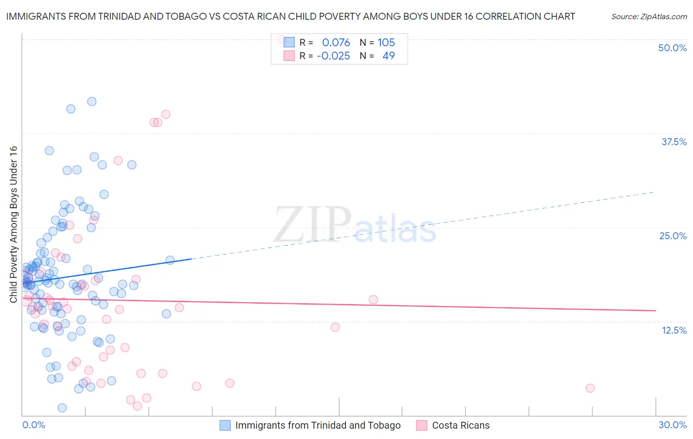 Immigrants from Trinidad and Tobago vs Costa Rican Child Poverty Among Boys Under 16