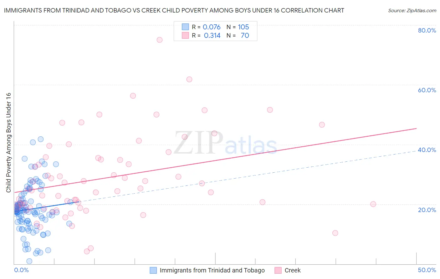 Immigrants from Trinidad and Tobago vs Creek Child Poverty Among Boys Under 16