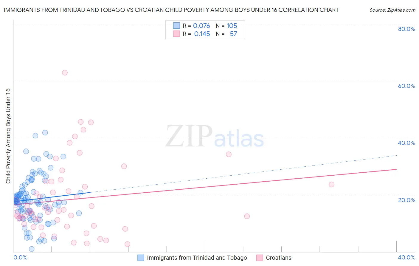 Immigrants from Trinidad and Tobago vs Croatian Child Poverty Among Boys Under 16