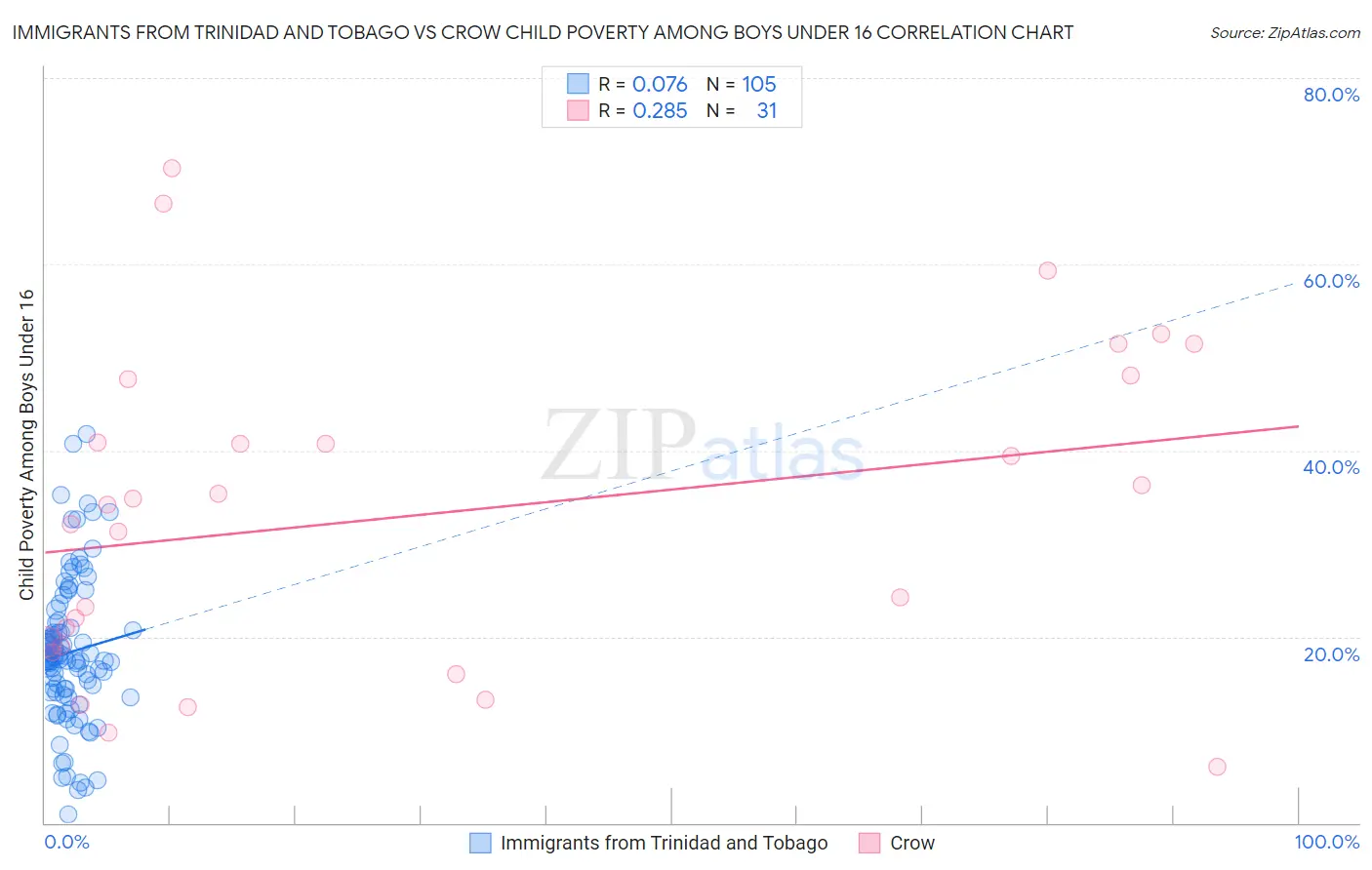 Immigrants from Trinidad and Tobago vs Crow Child Poverty Among Boys Under 16