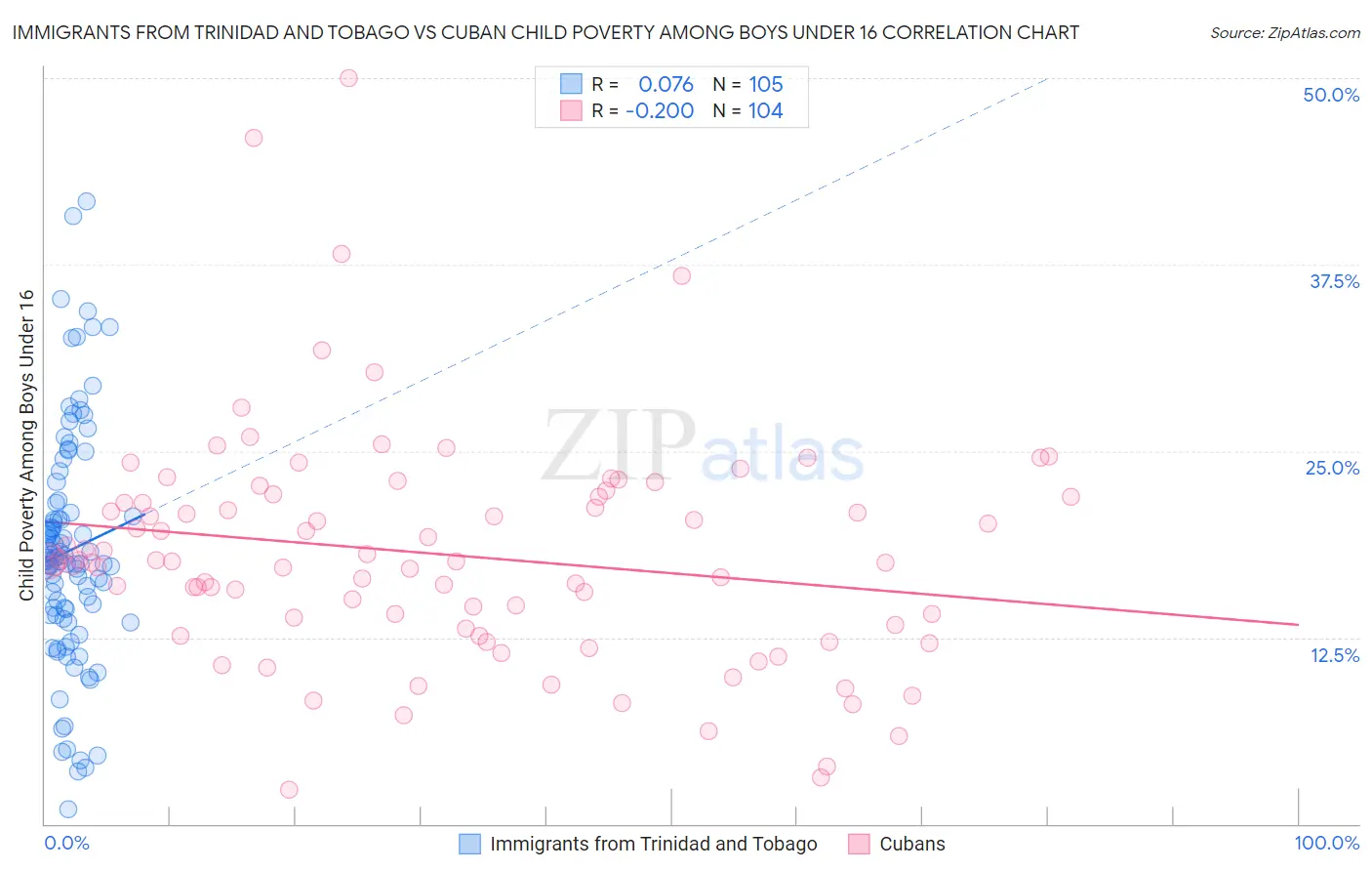 Immigrants from Trinidad and Tobago vs Cuban Child Poverty Among Boys Under 16