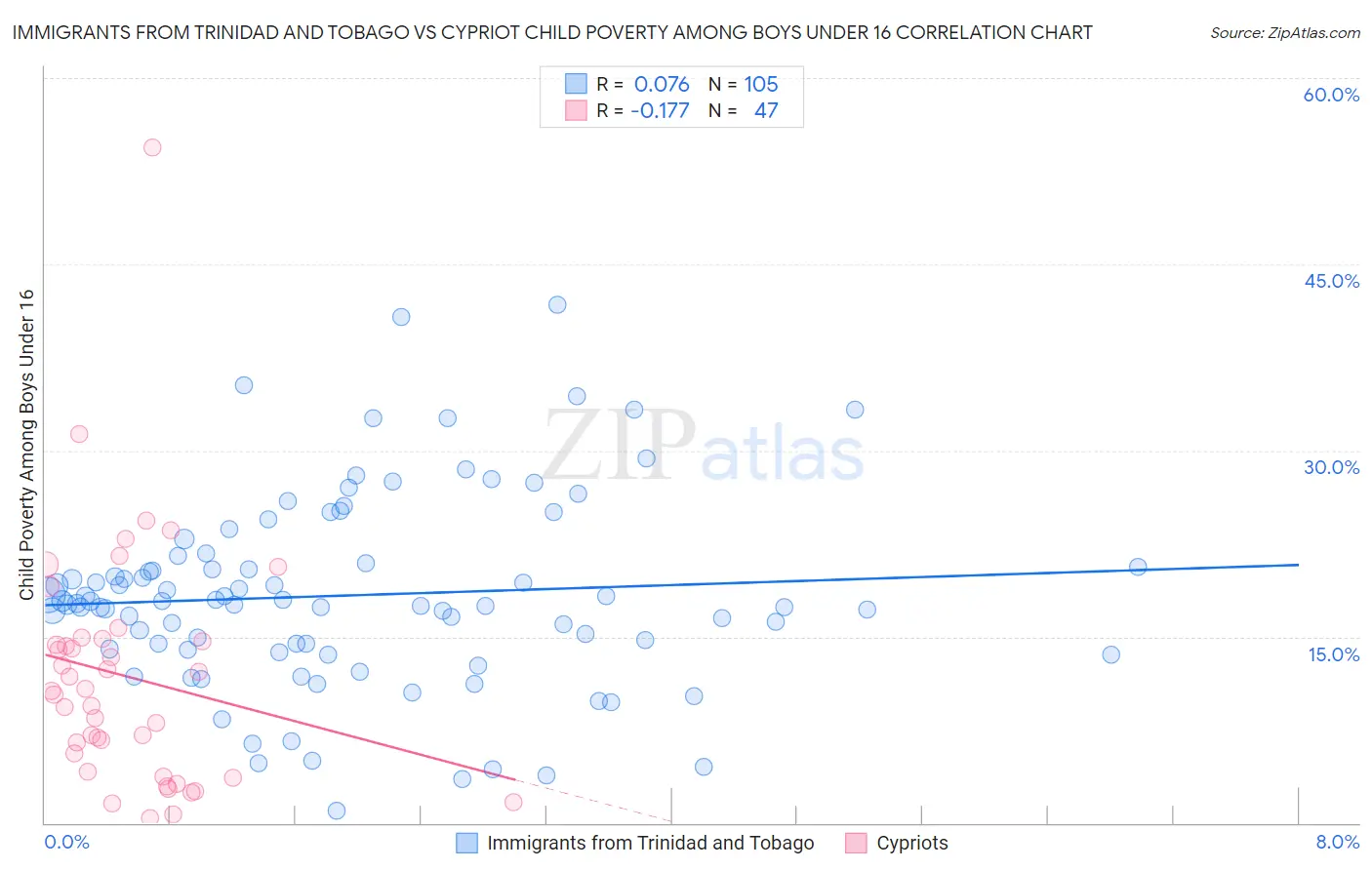 Immigrants from Trinidad and Tobago vs Cypriot Child Poverty Among Boys Under 16